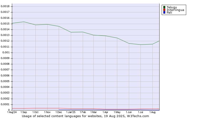 Historical trends in the usage of Telugu vs. Interlingua vs. Pali