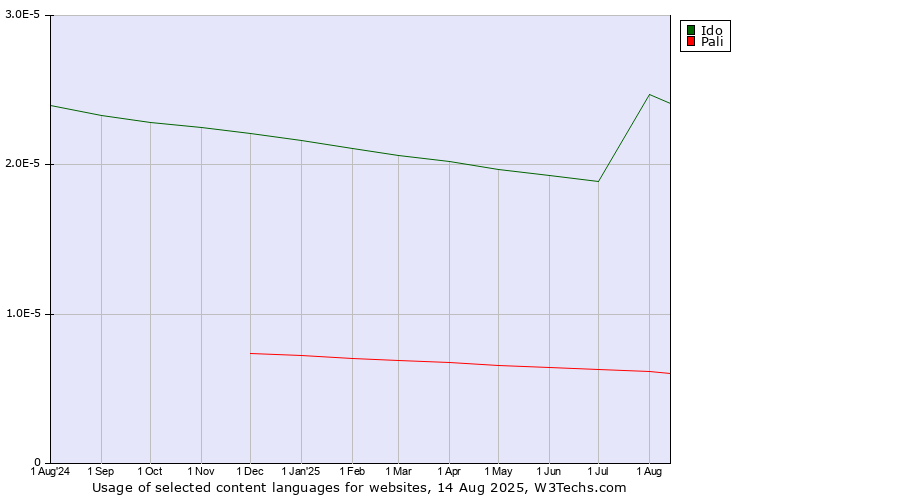 Historical trends in the usage of Ido vs. Pali