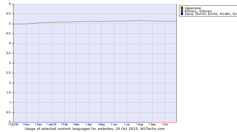 Historical trends in the usage of Japanese vs. Kikuyu, Gikuyu vs. Zaza, Dimili, Dimli, Kirdki, Kirmanjki, Zazaki