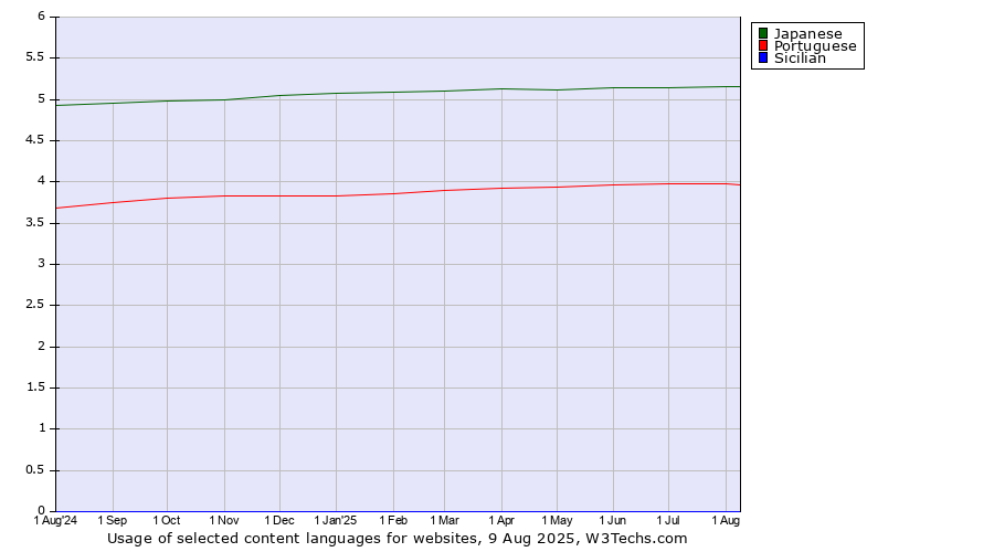 Historical trends in the usage of Japanese vs. Portuguese vs. Sicilian