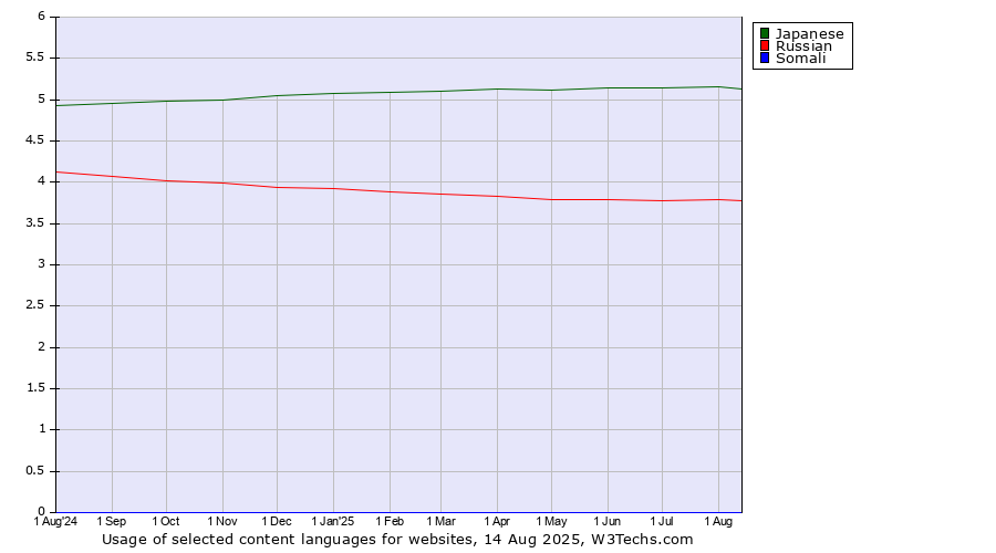 Historical trends in the usage of Japanese vs. Russian vs. Somali
