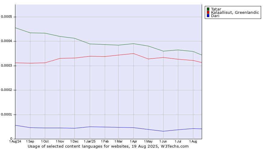 Historical trends in the usage of Tatar vs. Kalaallisut, Greenlandic vs. Dari