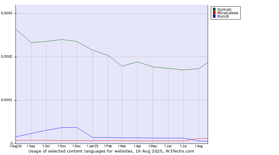 Historical trends in the usage of Somali vs. Rundi vs. Mirandese