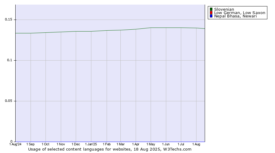Historical trends in the usage of Slovenian vs. Low German, Low Saxon vs. Nepal Bhasa, Newari