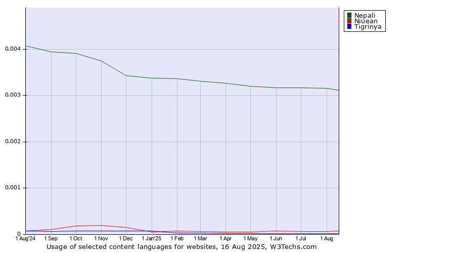 Historical trends in the usage of Nepali vs. Niuean vs. Tigrinya