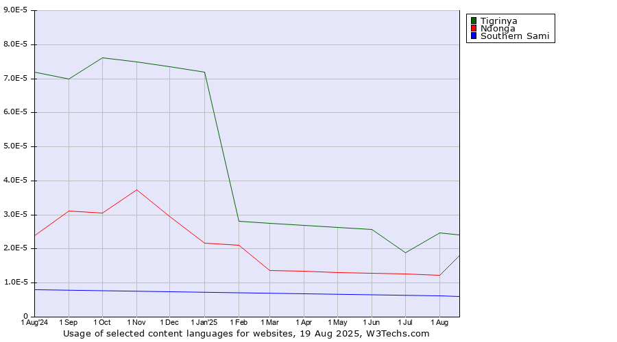 Historical trends in the usage of Tigrinya vs. Ndonga vs. Southern Sami
