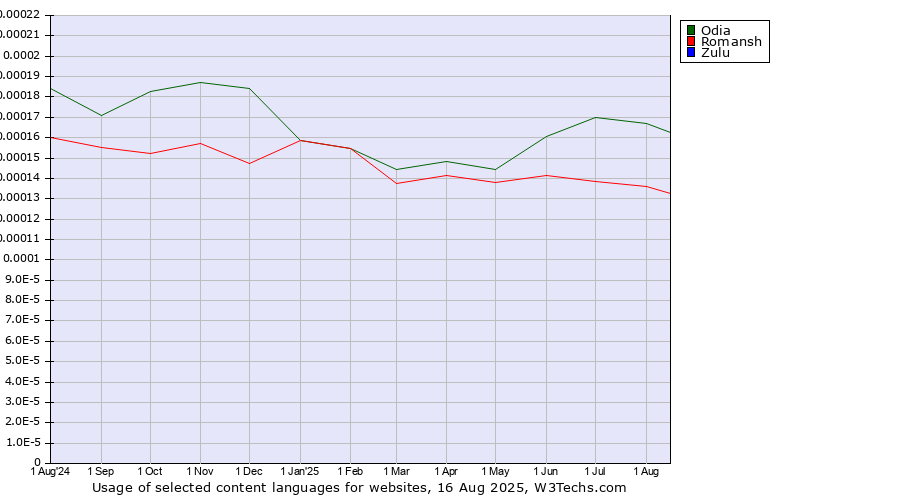 Historical trends in the usage of Odia vs. Romansh vs. Zulu
