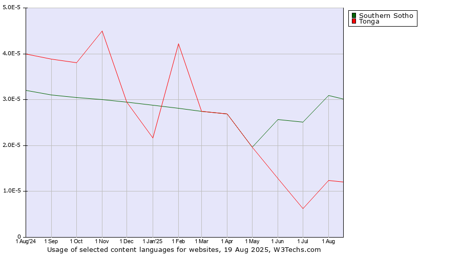 Historical trends in the usage of Southern Sotho vs. Tonga vs. Sango