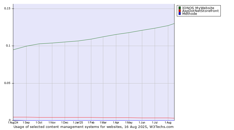 Historical trends in the usage of IONOS MyWebsite vs. AspDotNetStorefront vs. Méthode