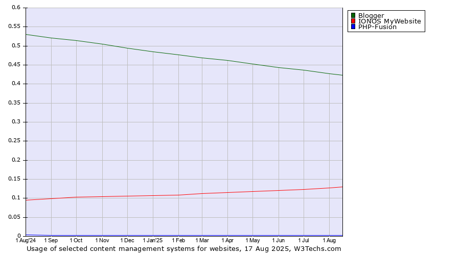 Historical trends in the usage of Blogger vs. IONOS MyWebsite vs. PHP-Fusion