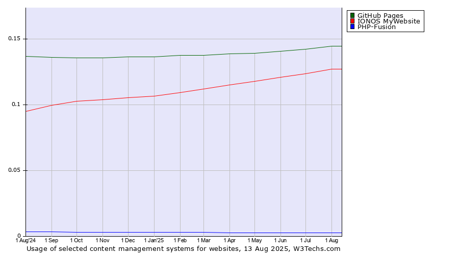 Historical trends in the usage of GitHub Pages vs. IONOS MyWebsite vs. PHP-Fusion