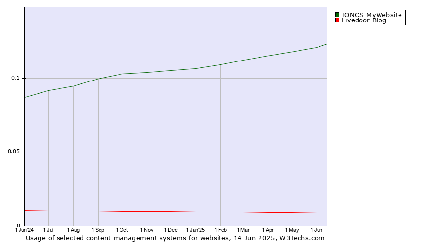 Historical trends in the usage of IONOS MyWebsite vs. Livedoor Blog