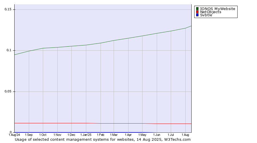 Historical trends in the usage of IONOS MyWebsite vs. NetObjects vs. Svbtle