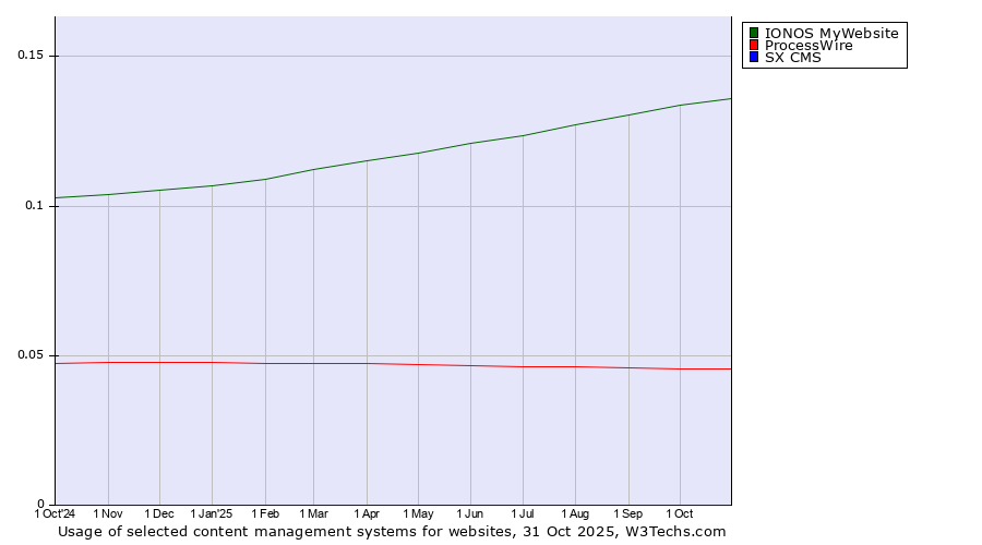 Historical trends in the usage of IONOS MyWebsite vs. ProcessWire vs. SX CMS