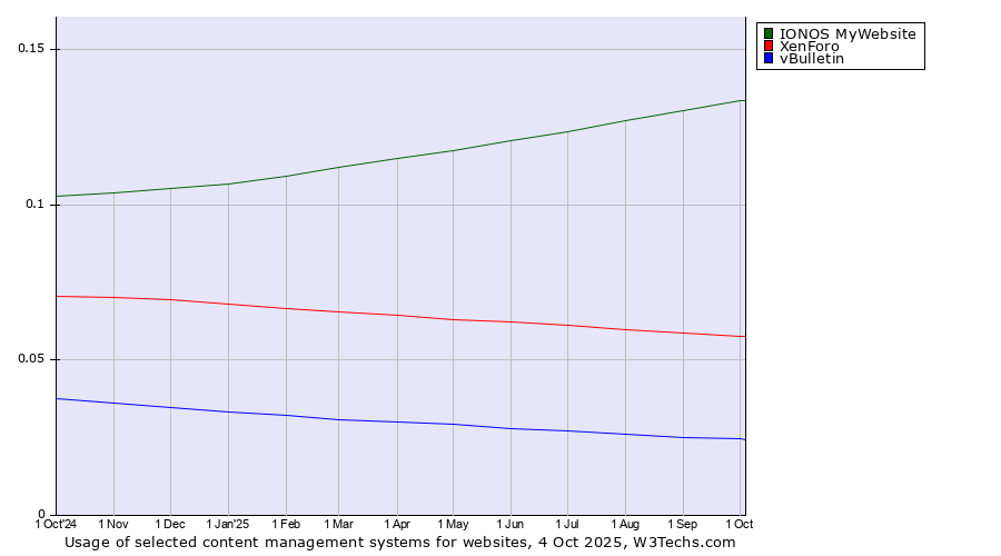 Historical trends in the usage of IONOS MyWebsite vs. XenForo vs. vBulletin