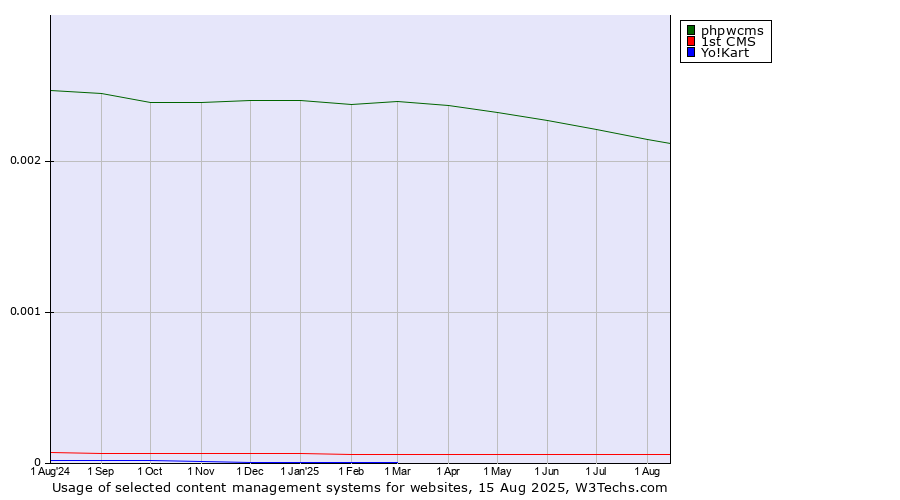 Historical trends in the usage of phpwcms vs. 1st CMS vs. Yo!Kart