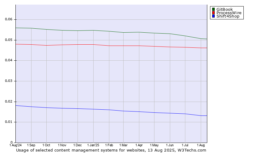 Historical trends in the usage of GitBook vs. ProcessWire vs. Shift4Shop