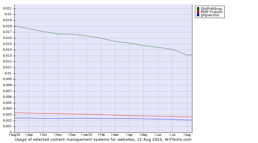 Historical trends in the usage of Shift4Shop vs. PHP-Fusion vs. phpwcms