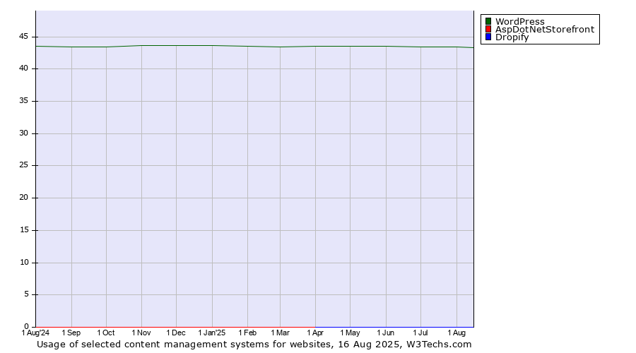 Historical trends in the usage of WordPress vs. AspDotNetStorefront vs. Dropify