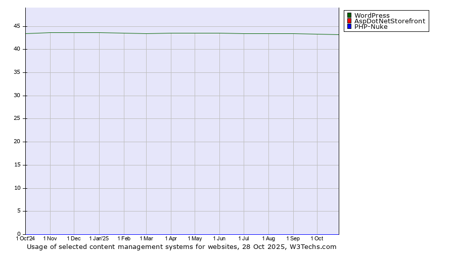 Historical trends in the usage of WordPress vs. AspDotNetStorefront vs. PHP-Nuke