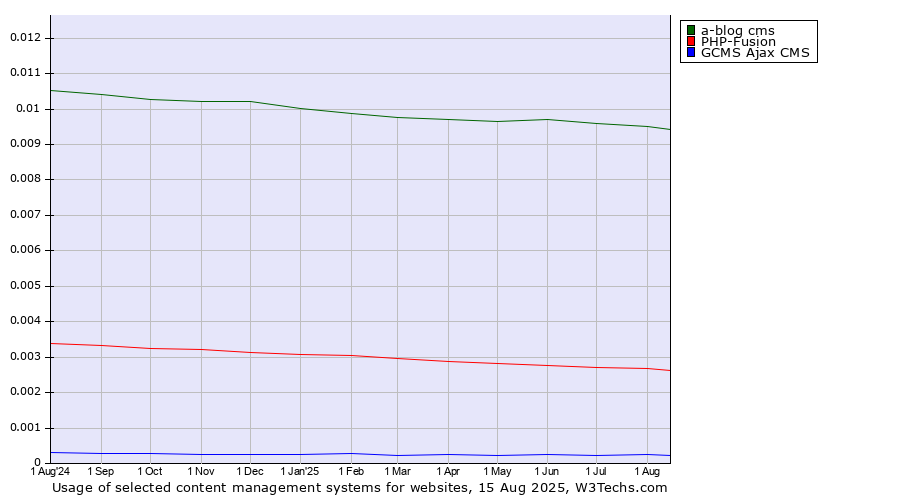 Historical trends in the usage of a-blog cms vs. PHP-Fusion vs. GCMS Ajax CMS
