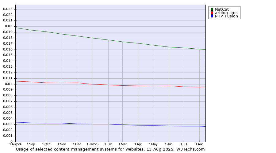 Historical trends in the usage of NetCat vs. a-blog cms vs. PHP-Fusion