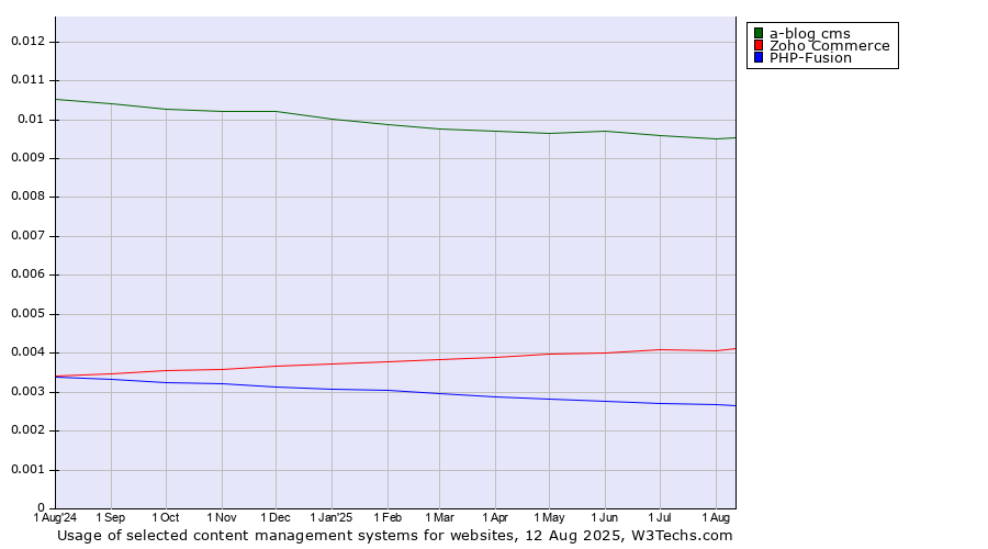 Historical trends in the usage of a-blog cms vs. Zoho Commerce vs. PHP-Fusion