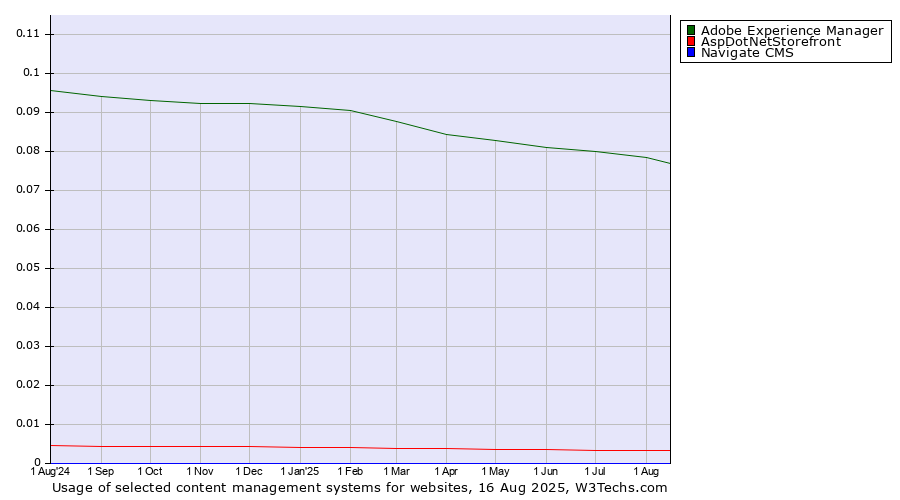 Historical trends in the usage of Adobe Experience Manager vs. AspDotNetStorefront vs. Navigate CMS