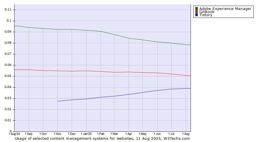 Historical trends in the usage of Adobe Experience Manager vs. GitBook vs. Tistory
