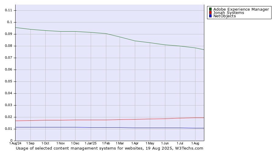 Historical trends in the usage of Adobe Experience Manager vs. Jonah Systems vs. NetObjects