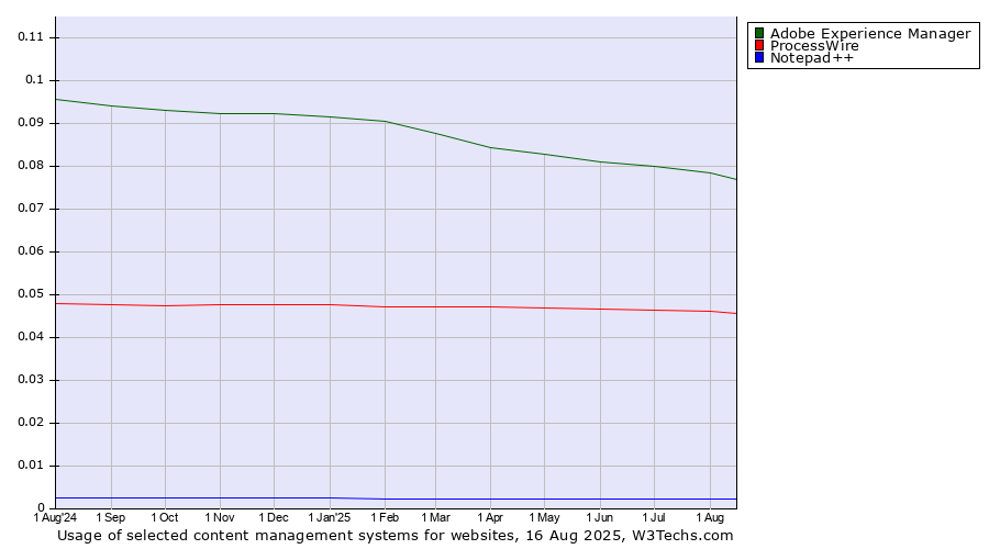 Historical trends in the usage of Adobe Experience Manager vs. ProcessWire vs. Notepad++