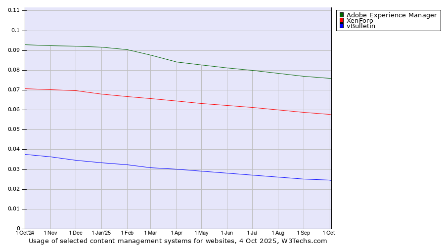 Historical trends in the usage of Adobe Experience Manager vs. XenForo vs. vBulletin