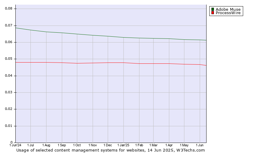 Historical trends in the usage of Adobe Muse vs. ProcessWire