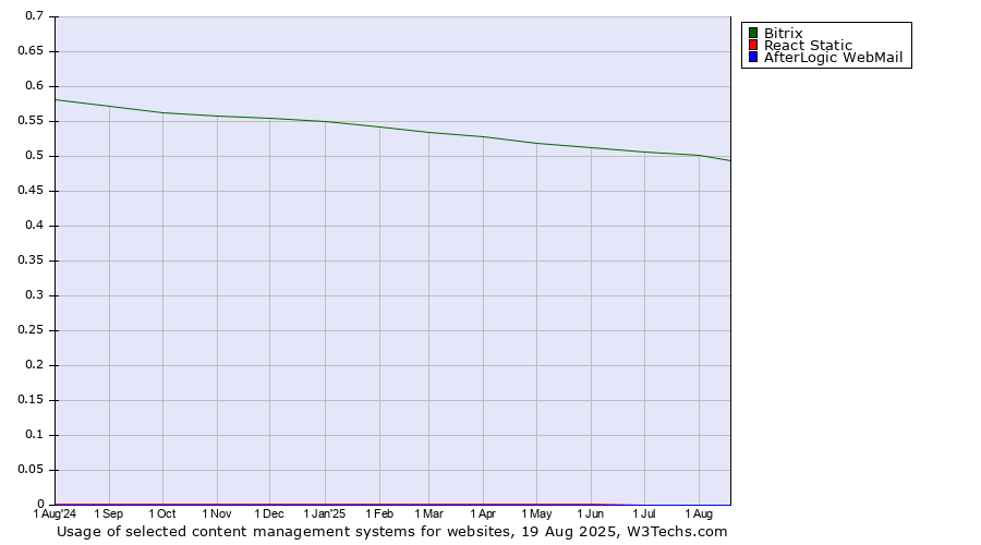 Historical trends in the usage of Bitrix vs. React Static vs. AfterLogic WebMail