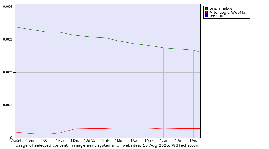 Historical trends in the usage of PHP-Fusion vs. AfterLogic WebMail vs. e+ cms