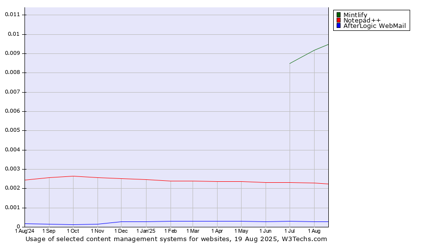 Historical trends in the usage of Mintlify vs. Notepad++ vs. AfterLogic WebMail
