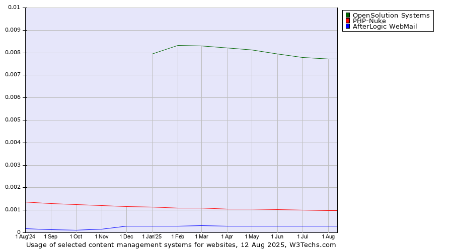 Historical trends in the usage of OpenSolution Systems vs. PHP-Nuke vs. AfterLogic WebMail