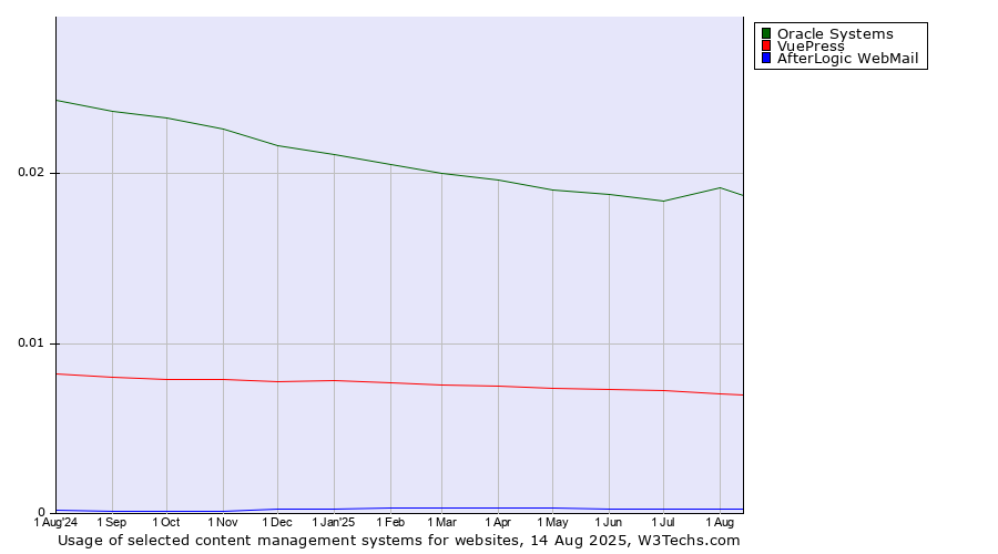 Historical trends in the usage of Oracle Systems vs. VuePress vs. AfterLogic WebMail