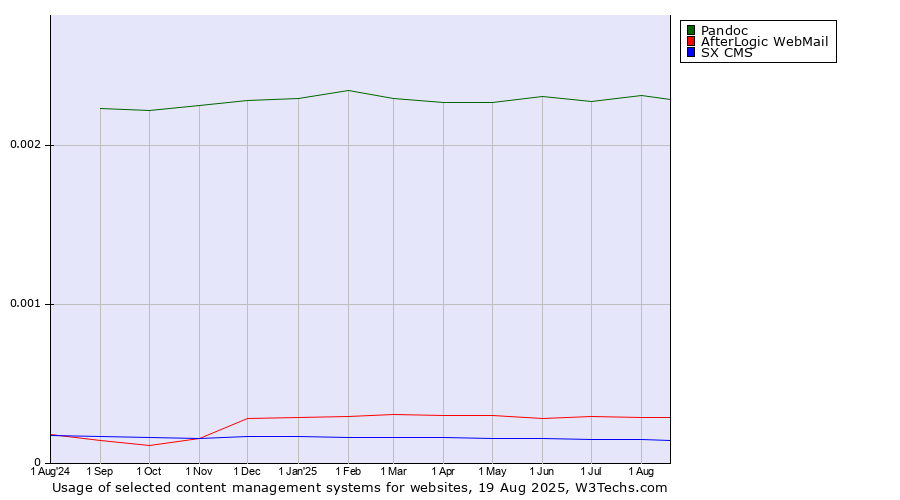 Historical trends in the usage of Pandoc vs. AfterLogic WebMail vs. SX CMS