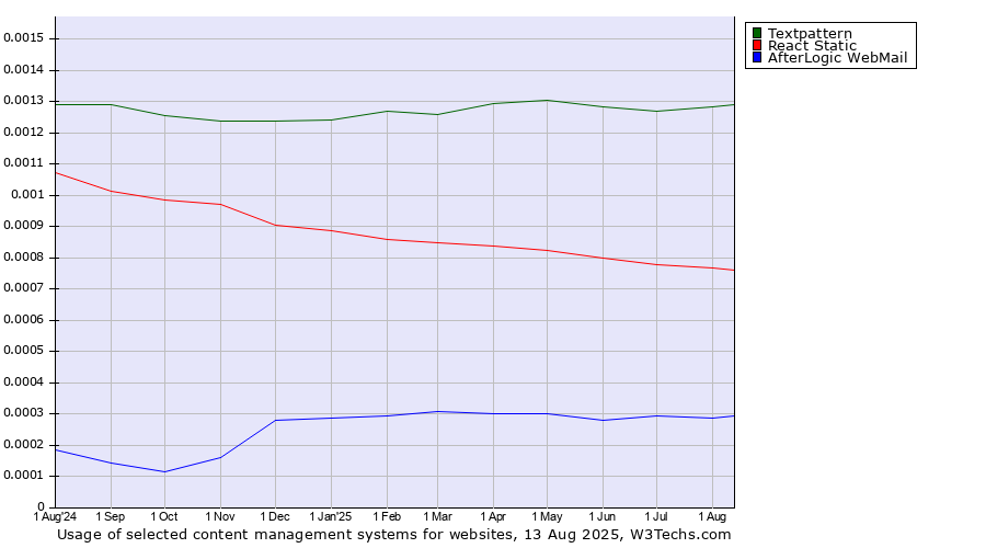 Historical trends in the usage of Textpattern vs. React Static vs. AfterLogic WebMail