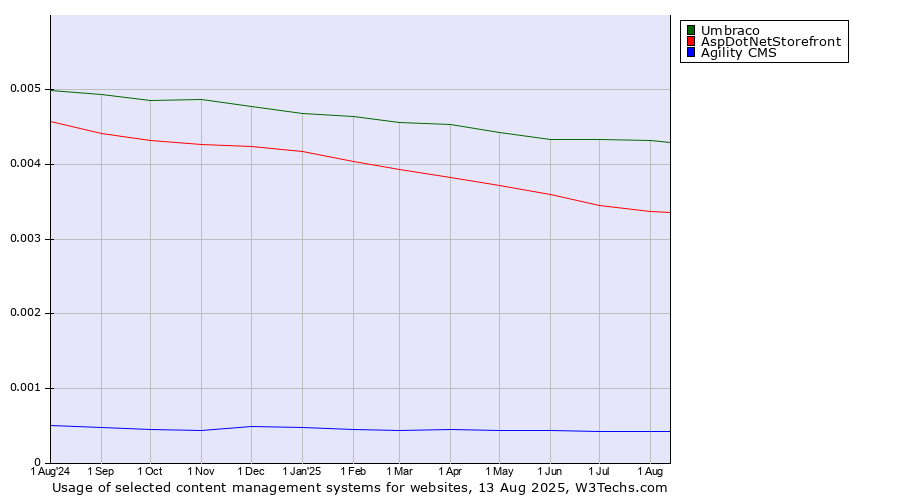 Historical trends in the usage of Umbraco vs. AspDotNetStorefront vs. Agility CMS
