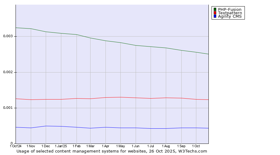 Historical trends in the usage of PHP-Fusion vs. Textpattern vs. Agility CMS