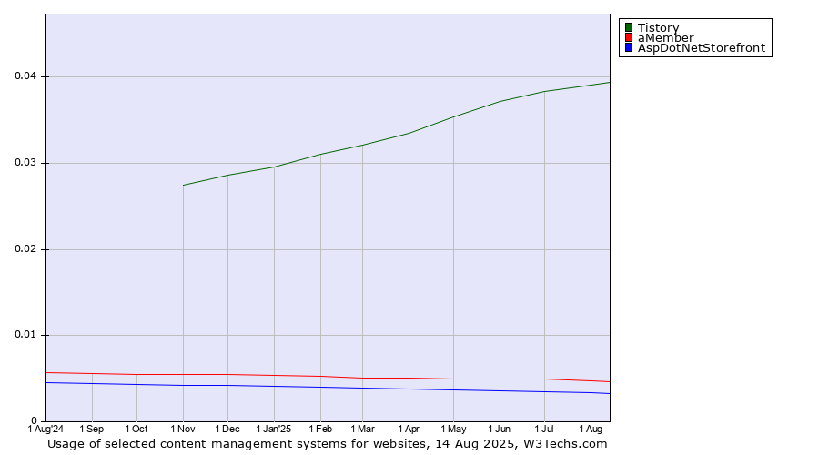 Historical trends in the usage of Tistory vs. aMember vs. AspDotNetStorefront