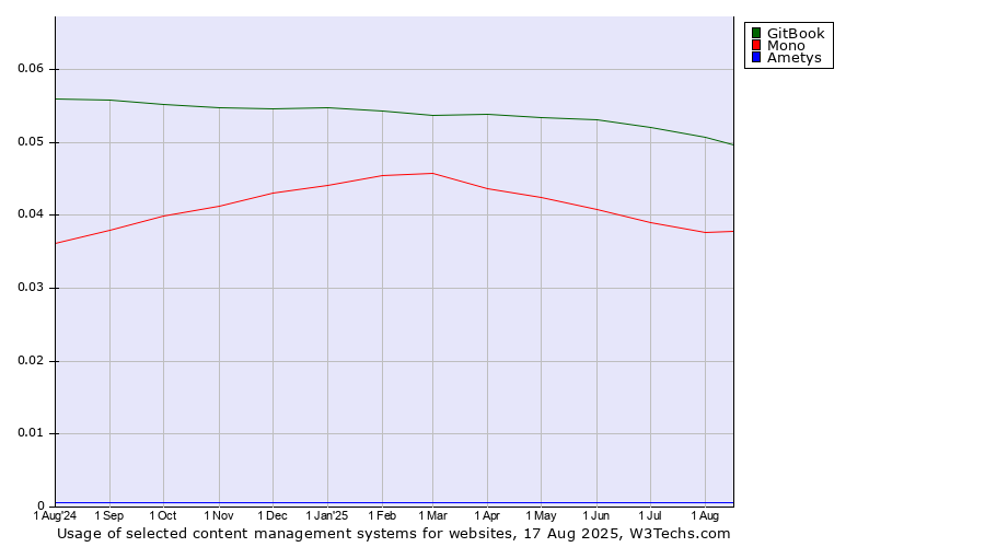 Historical trends in the usage of GitBook vs. Mono vs. Ametys