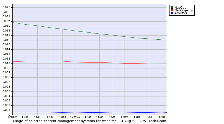 Historical trends in the usage of NetCat vs. NetObjects vs. Ametys