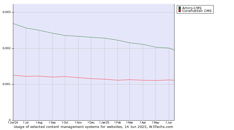 Historical trends in the usage of Amiro.CMS vs. CorePublish CMS