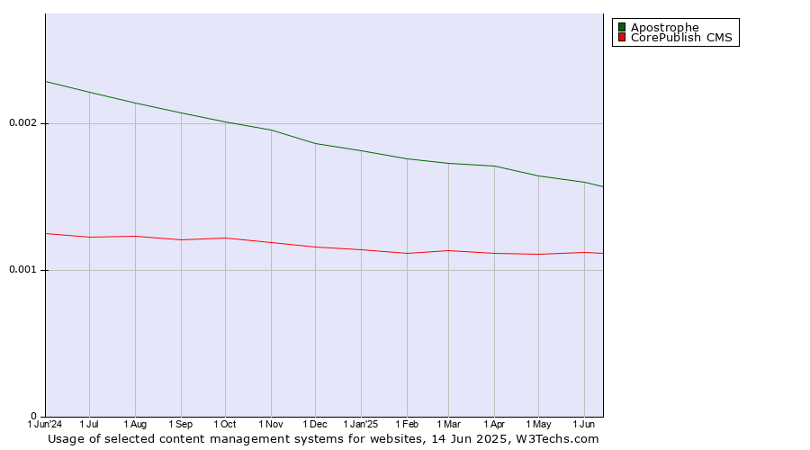 Historical trends in the usage of Apostrophe vs. CorePublish CMS