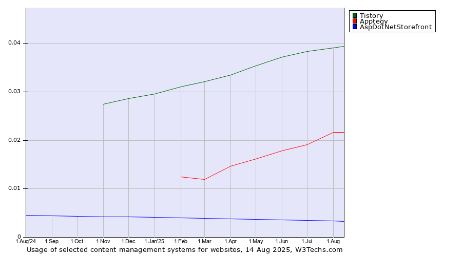 Historical trends in the usage of Tistory vs. Apptegy vs. AspDotNetStorefront