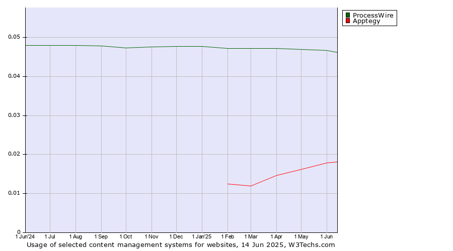 Historical trends in the usage of ProcessWire vs. Apptegy
