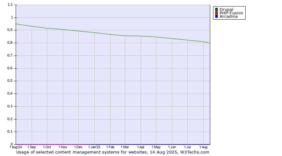 Historical trends in the usage of Drupal vs. PHP-Fusion vs. Arcadina